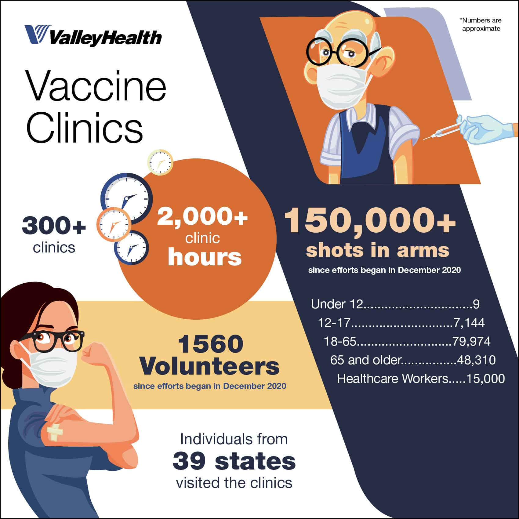 Vaccine clinics by the numbers