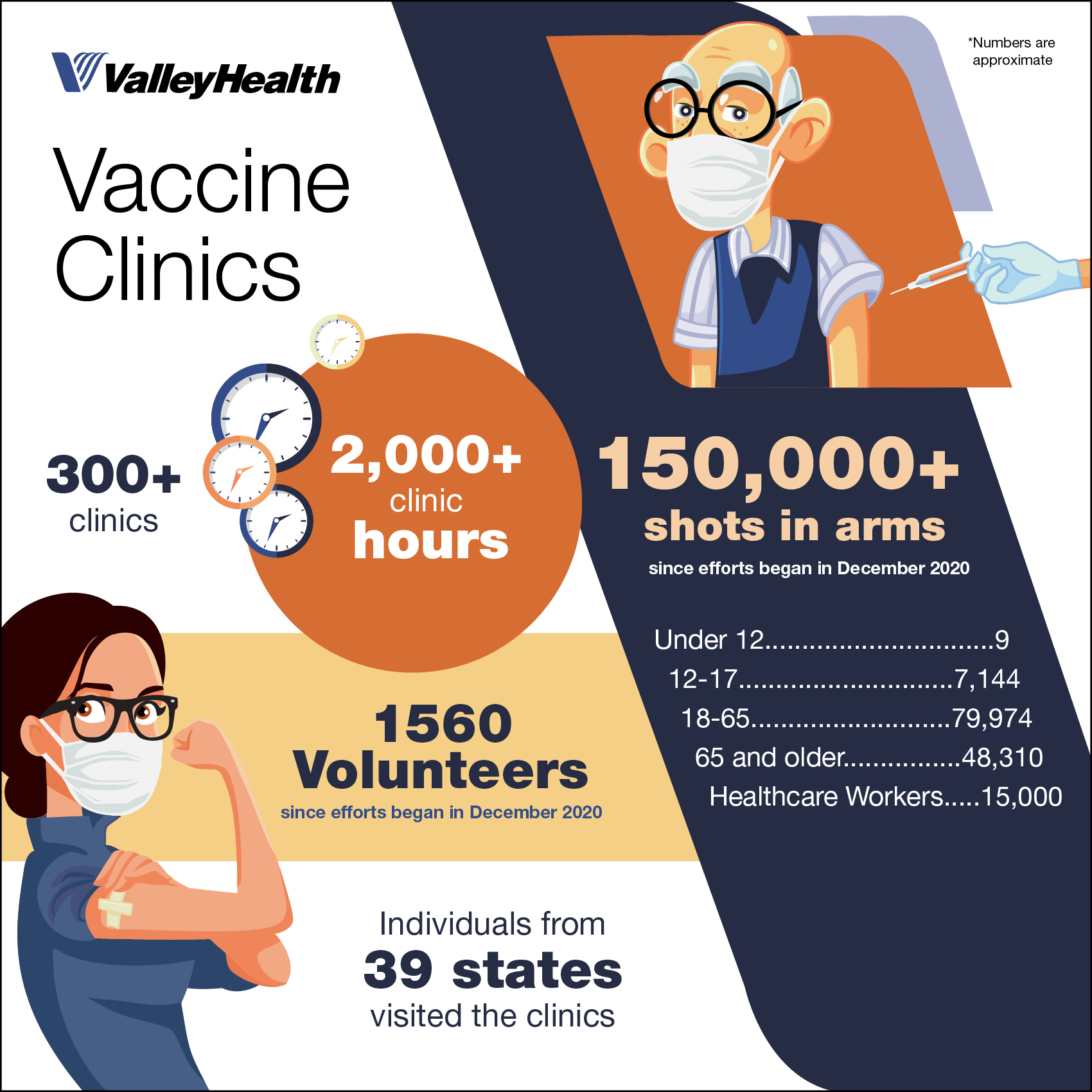 VH vaccine clinics by the numbers