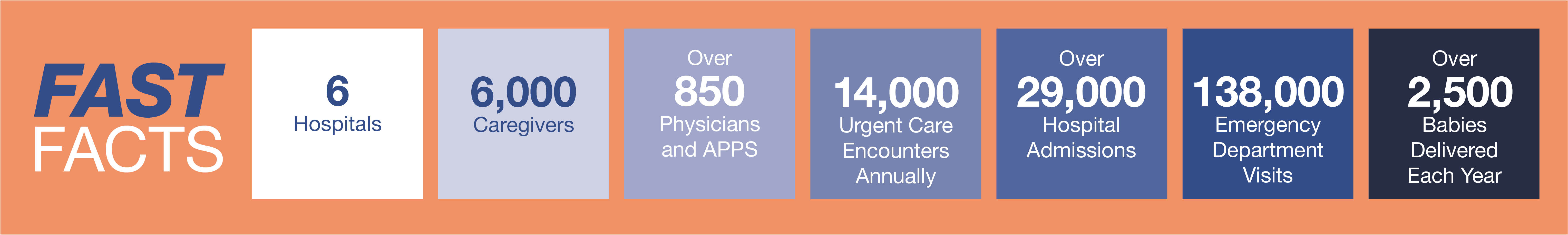 fast facts about working at valley health. 6 hospitals, over 6,000 employees